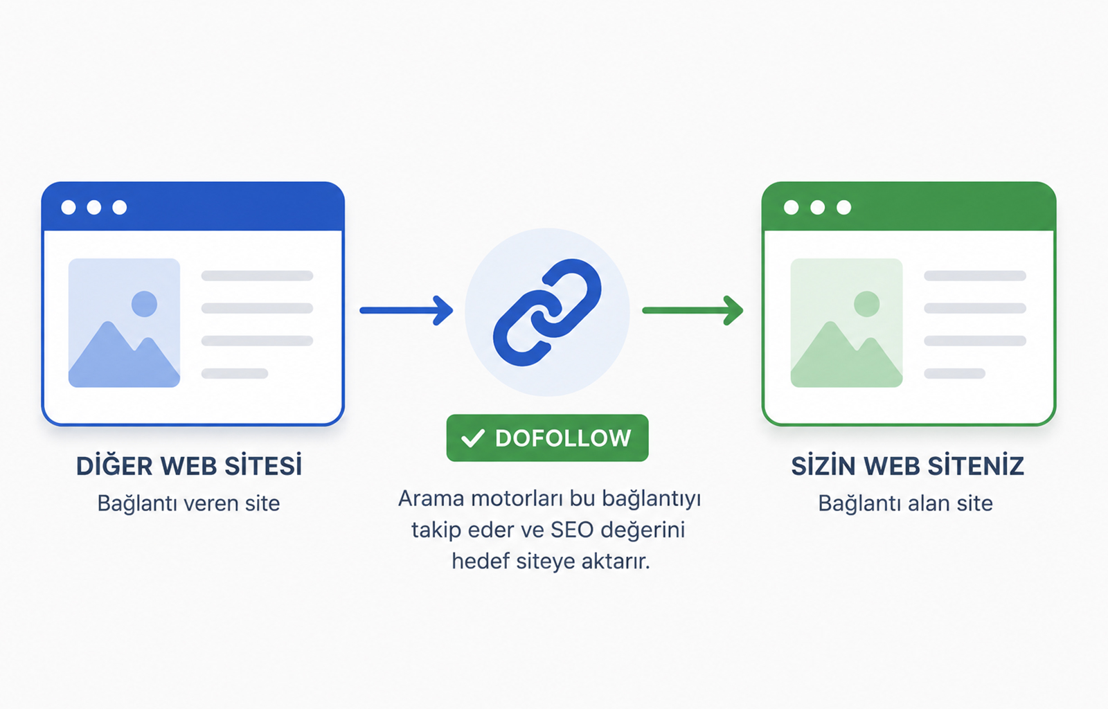DoFollow Backlink Nedir?