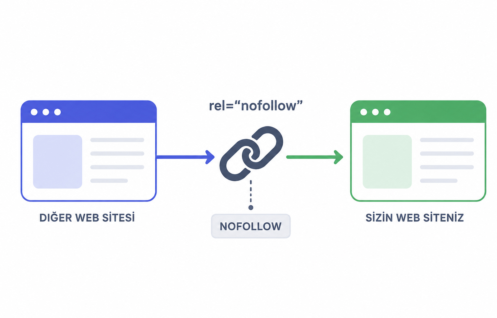 NoFollow Backlink Nedir?